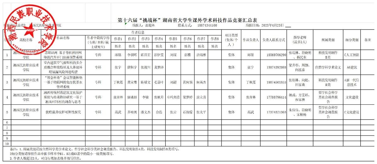 第十六届“挑战杯”湖南省大学生课外学术科技作品竞赛汇总表_Sheet1.jpg